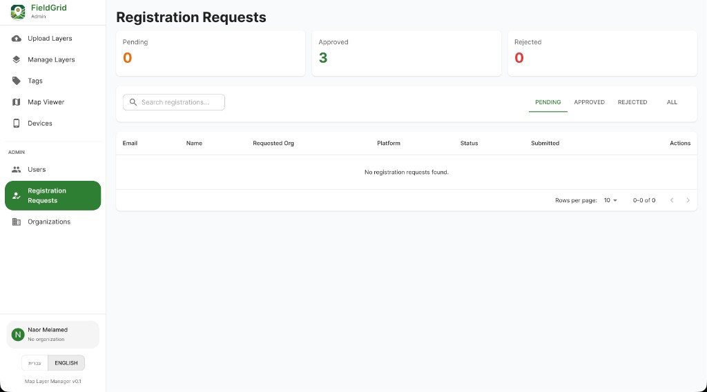FieldGrid registration requests page with pending, approved, and rejected status cards